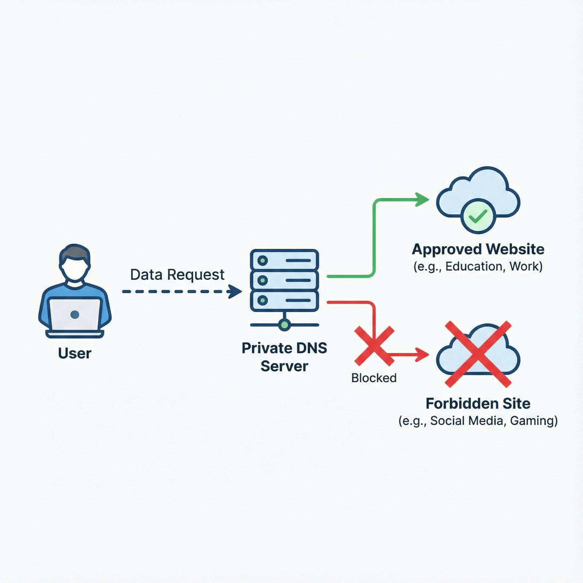 사용자 요청이 서버를 거쳐 허용된 경로로만 이어지고 차단된 방향은 끊기는 구조를 도식으로 표현한 장면