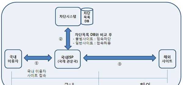 A technical network diagram in Korean showing how a domestic ISP checks requested websites against a blocklist database to grant or deny access to overseas websites.